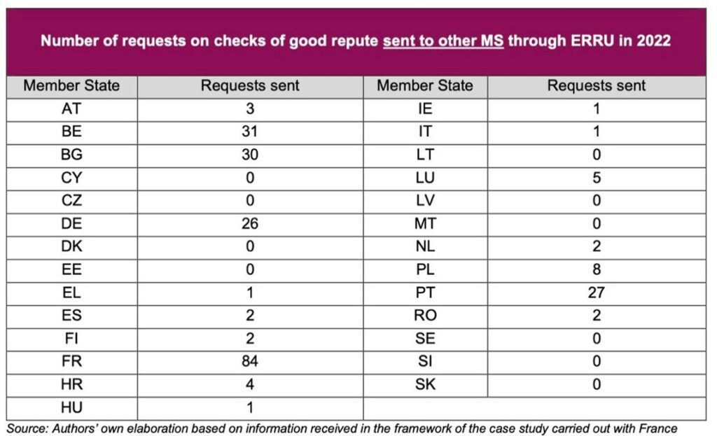 Table of requests per MS for ERRU
